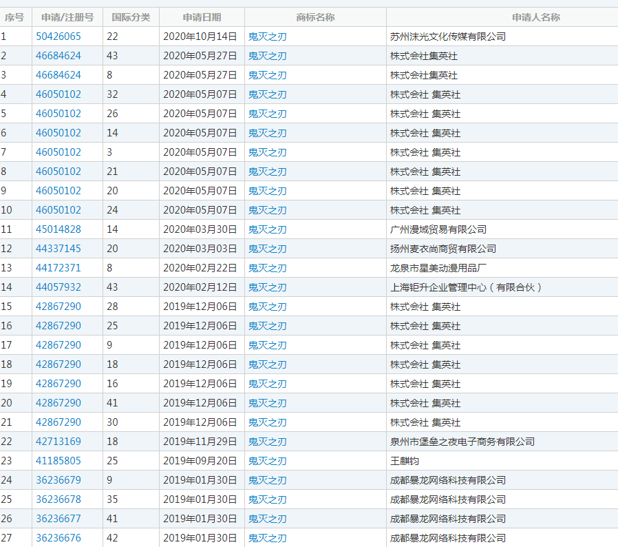 国内多家企业抢注鬼灭之刃商标