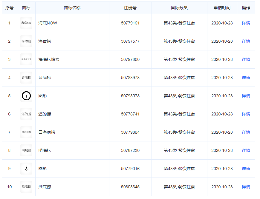 为防止再被注册,海底捞申请多个近似商标