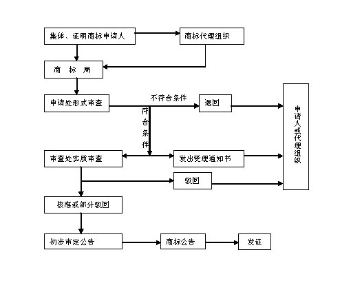 集体商标注册流程