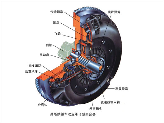 离合器商标注册哪一类？