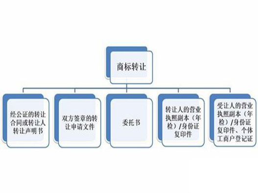 商标转让